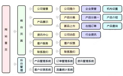 網(wǎng)站建設(shè)時(shí)如何做好需求調(diào)研？