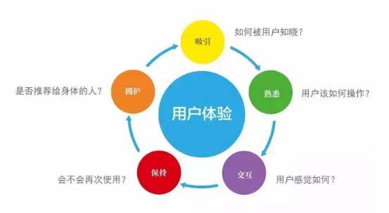 網站建設過程中不能忽視用戶體驗